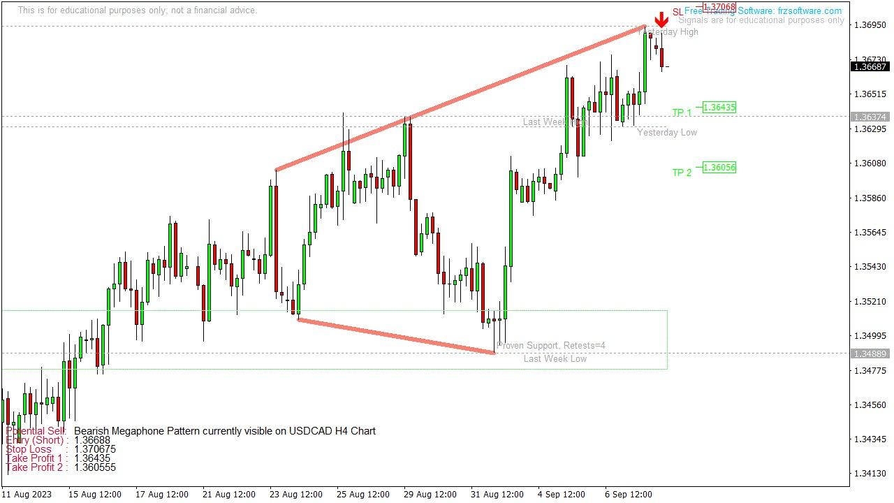 Bearish Megaphone Pattern currently visible on USDCAD H4 Chart. Copy ...