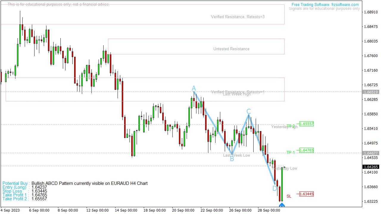 Bullish ABCD Pattern currently visible on EURAUD H4 Chart. Copy our pro ...