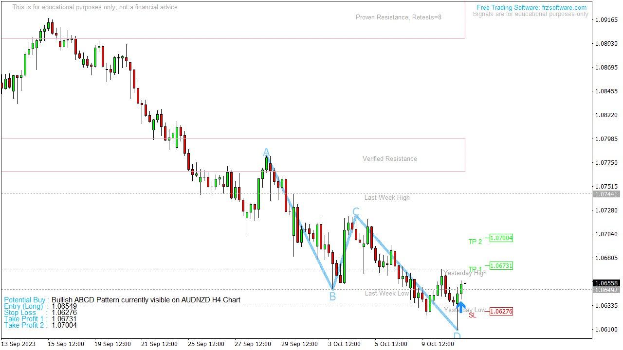 Bullish ABCD Pattern currently visible on AUDNZD H4 Chart. Copy our pro ...