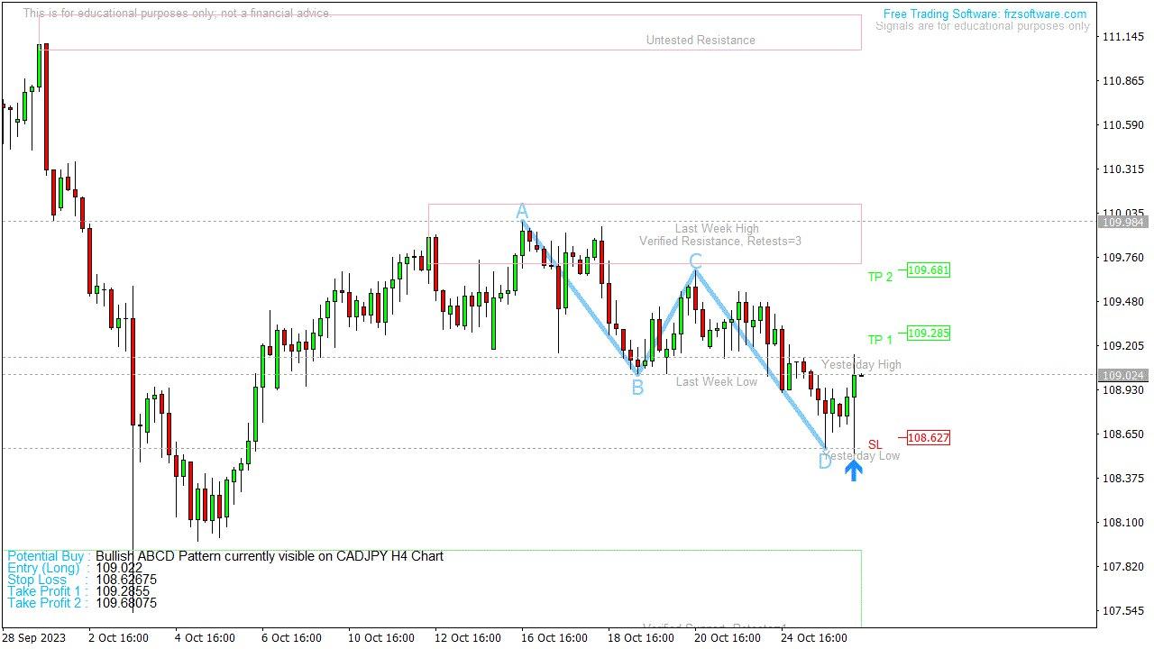 Bullish ABCD Pattern currently visible on CADJPY H4 Chart. Copy our pro ...