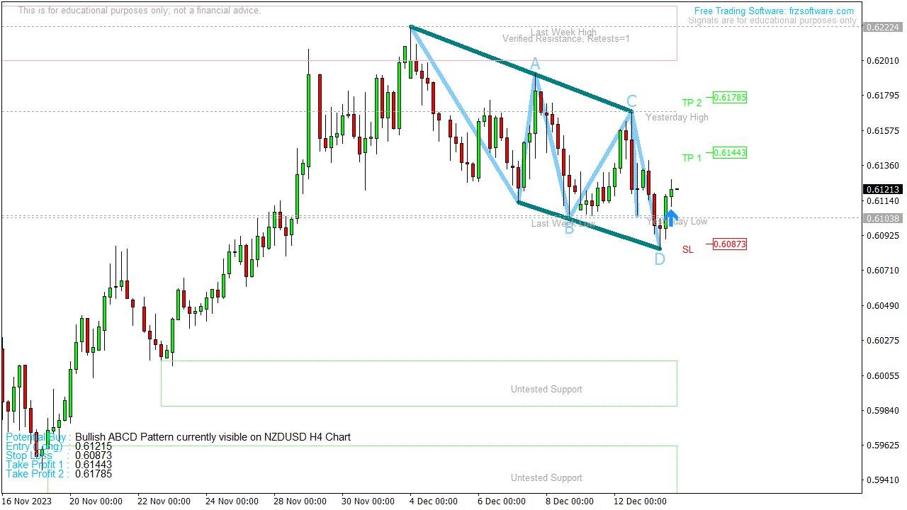 Bullish ABCD Pattern currently visible on NZDUSD H4 Chart. Copy our pro ...