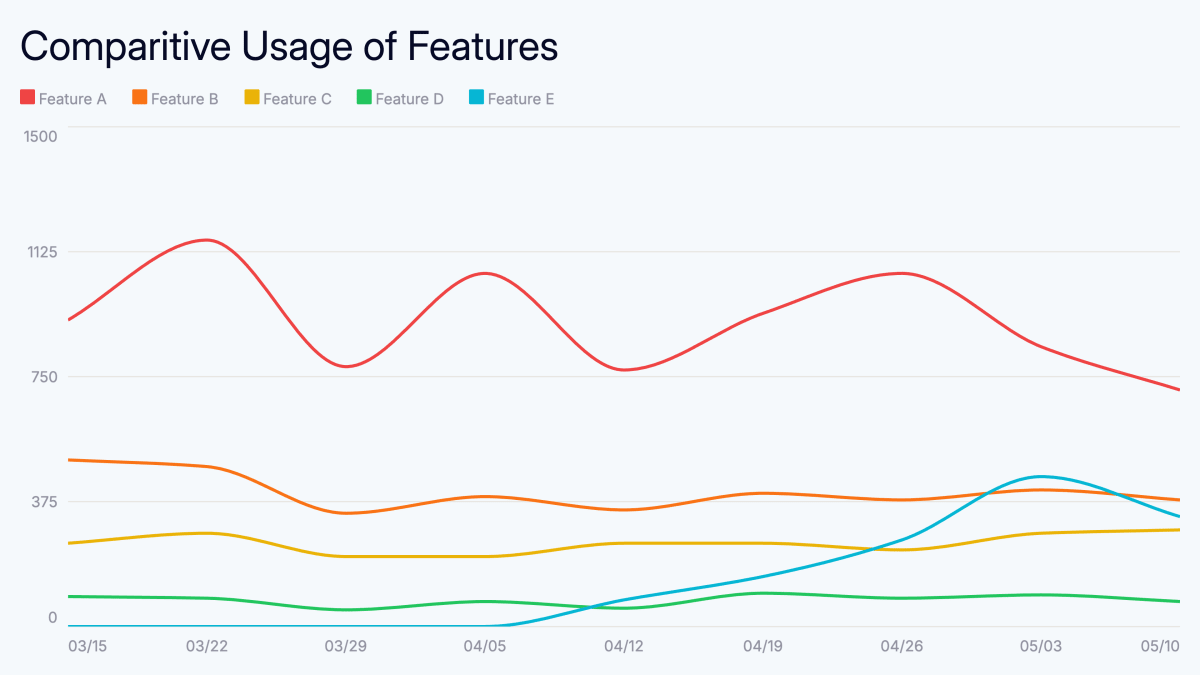 Feature Usage