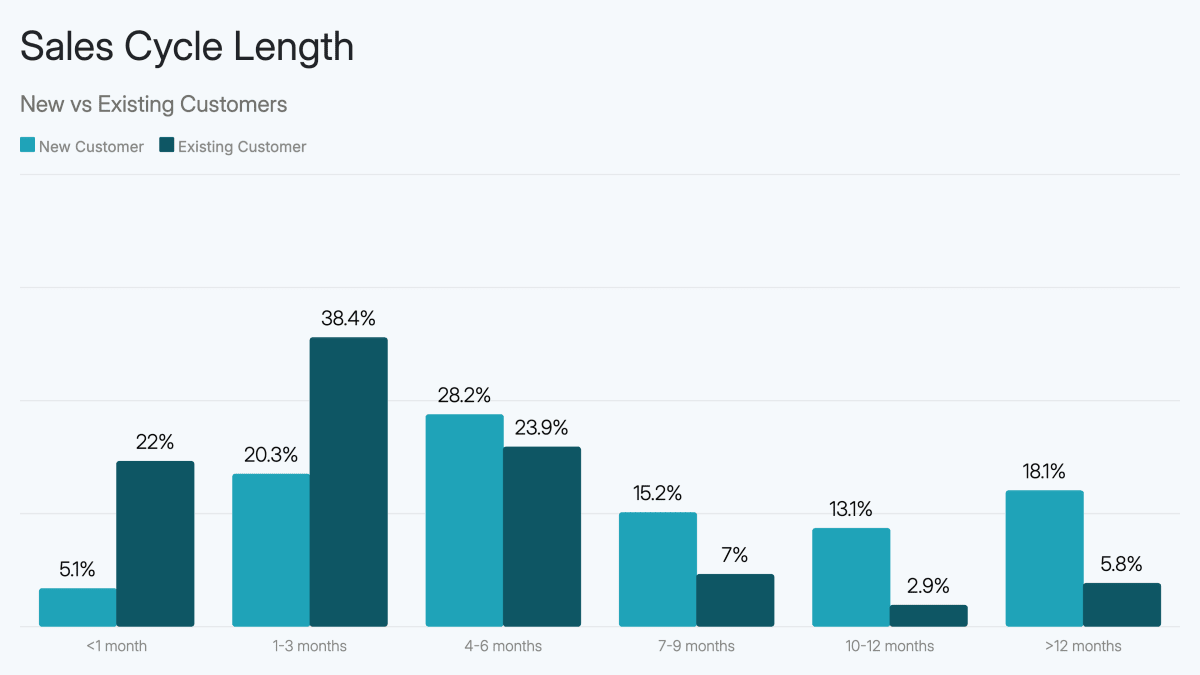 Sales Cycle Length