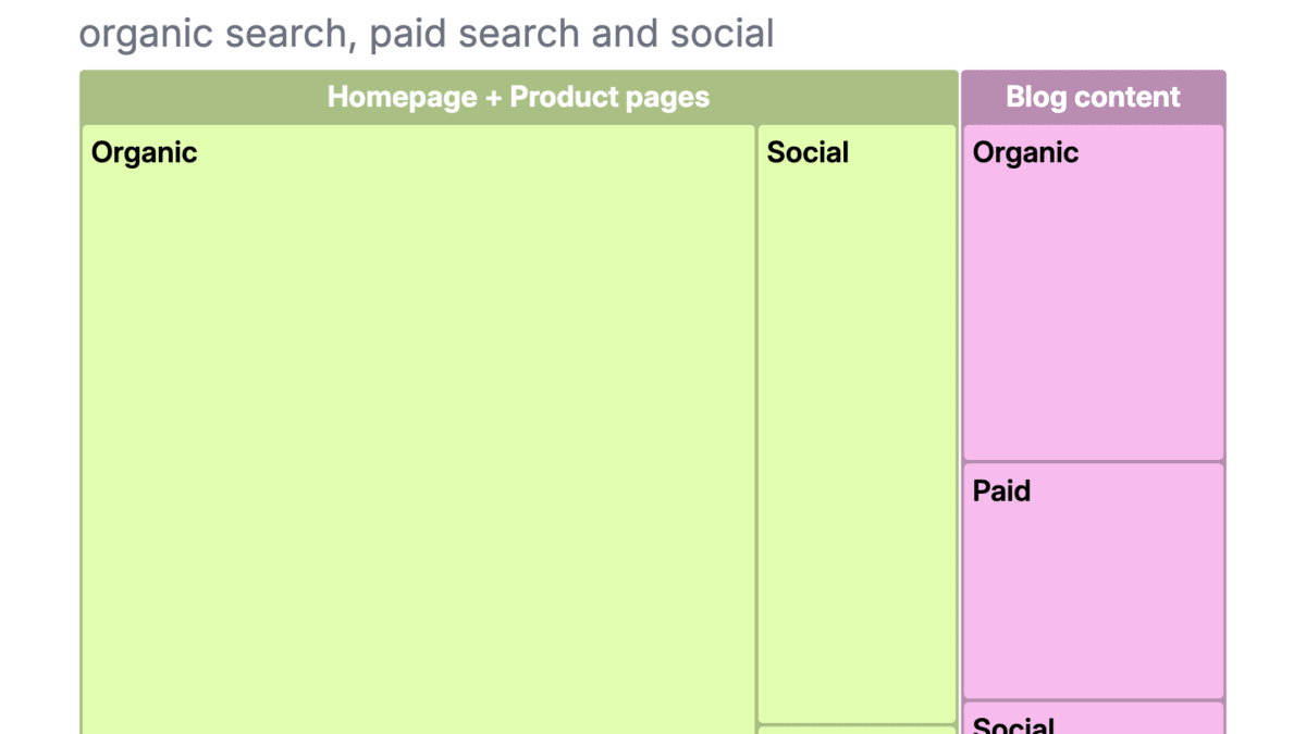 Website Traffic by Source Chart Template