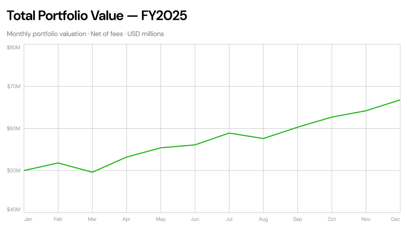 Total Portfolio Value Over Time