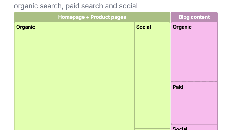 Website Traffic by Source Chart Template