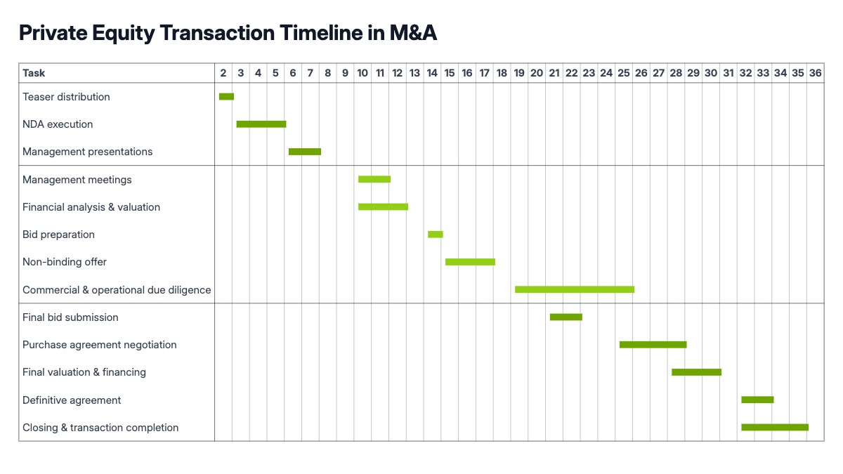Private Equity Transaction Timeline