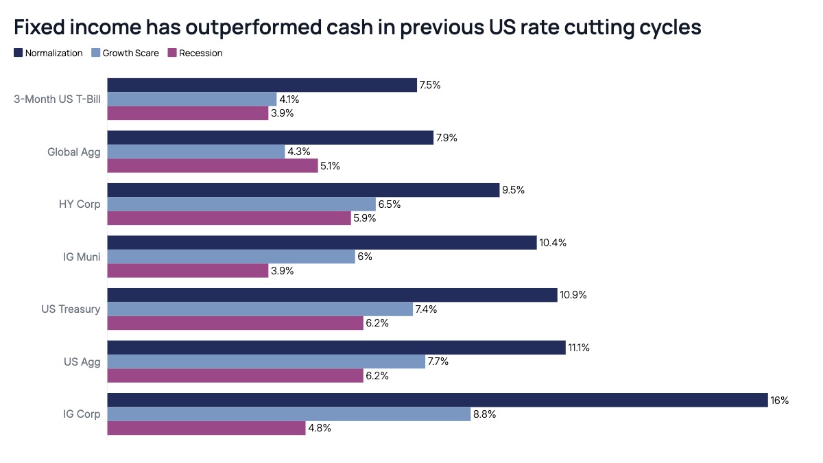 Asset Returns After the First Fed Cut