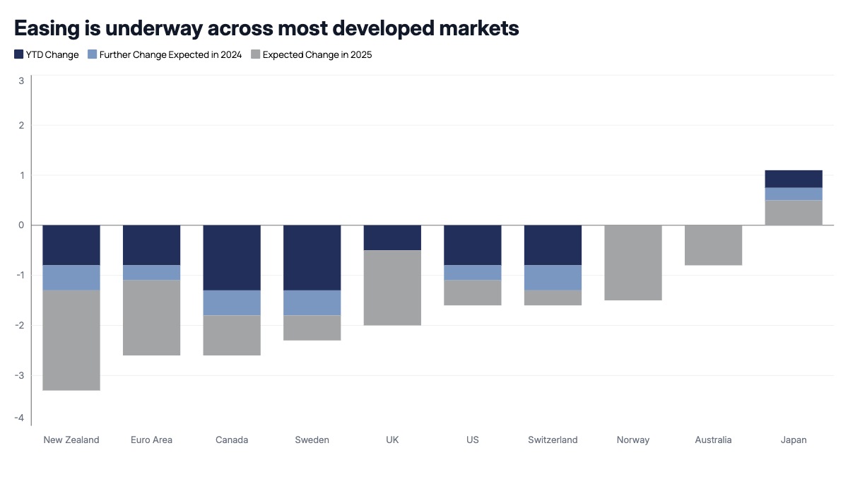 Developed Market Policy Rate Outlook