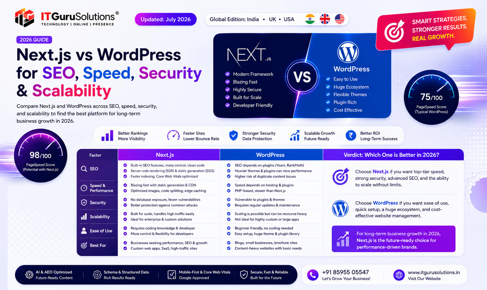 Next.js vs. WordPress: Which is Better for SEO & Speed? | IT Guru Solutions