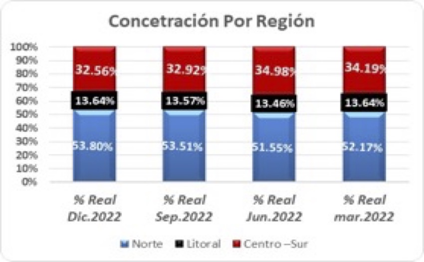 Grafico concentración por región 2022