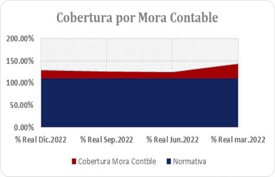 Grafico cobertura por mora contable