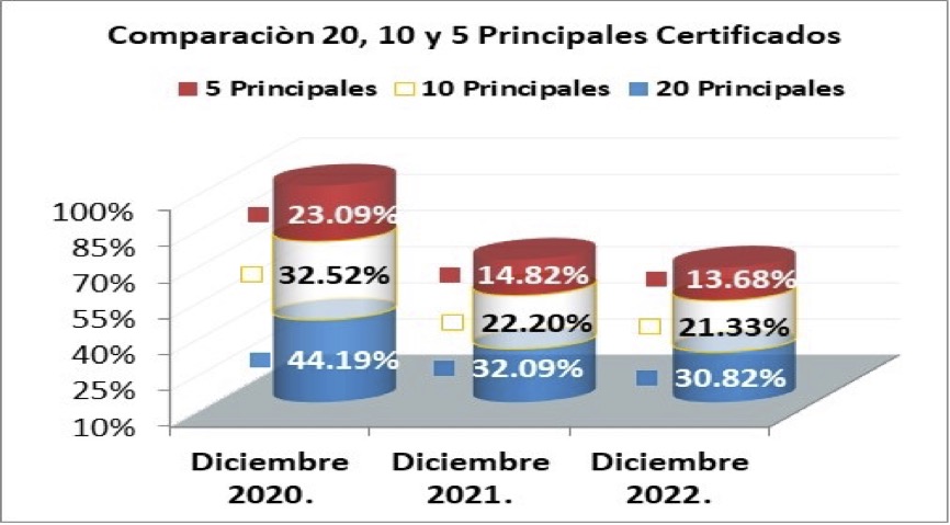 Grafico comparación principales certificados 2022