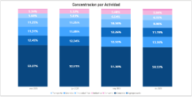 Grafica concentracion por actividad