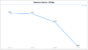 Grafica deterioro cartera mayor que 30 dias 2025