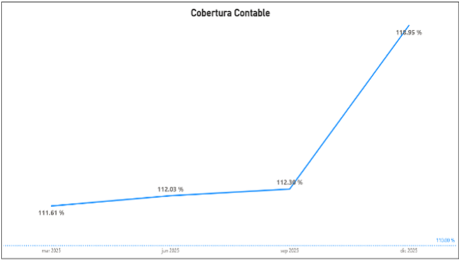 Grafica cobertura contable 2025