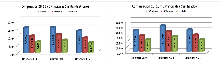 Graficos comparativos cuentas de ahorros y certificados 2025