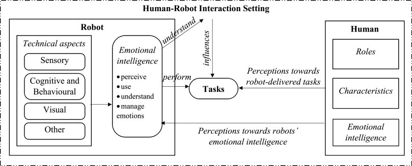 Human robot interaction