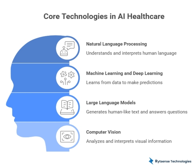 Technologies AI in Healthcare