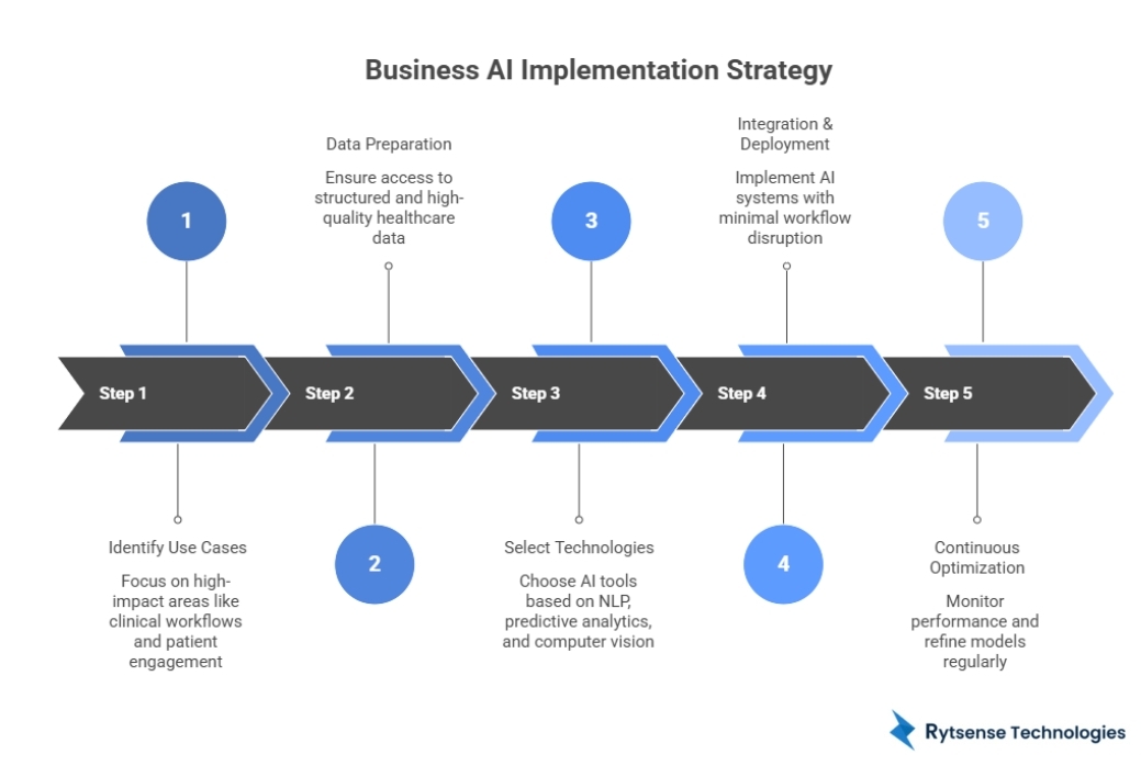 Implementation Strategy for Businesses