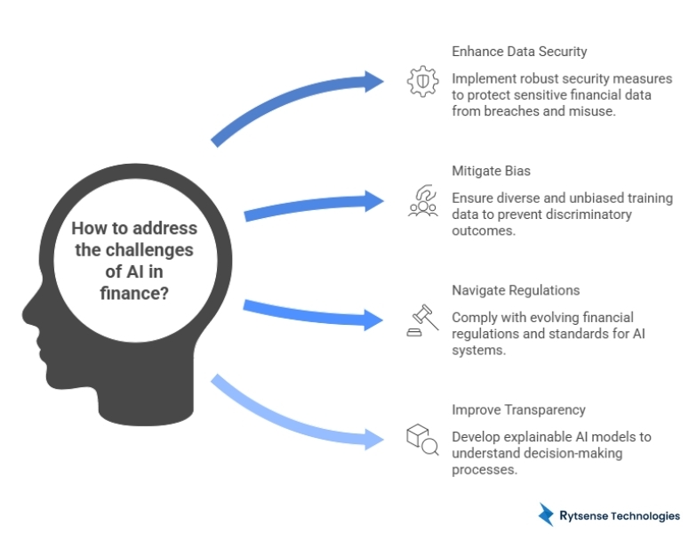 Risks of AI in Finance