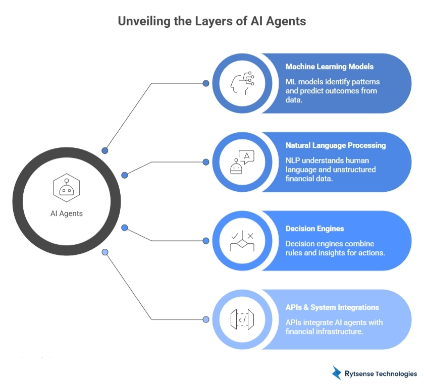 technologies behind AI agent