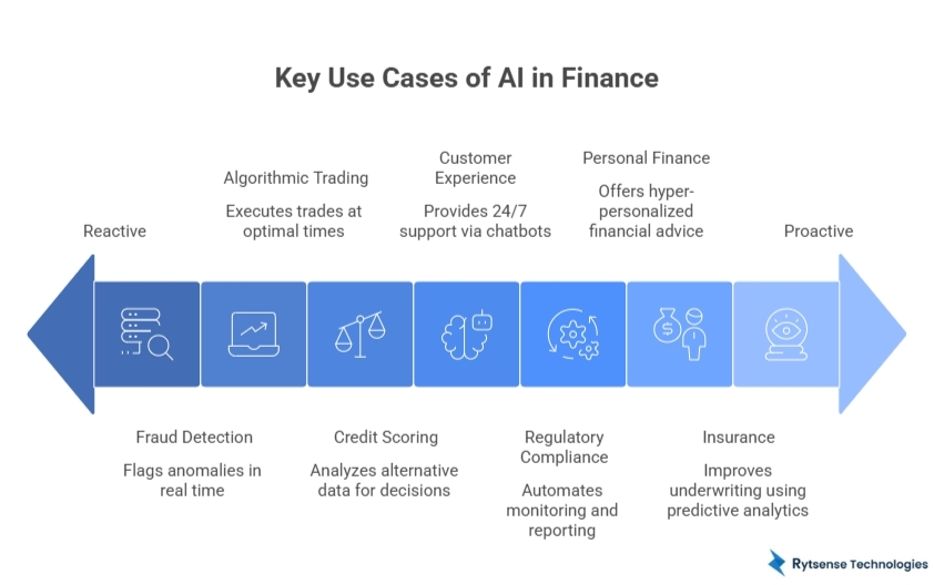 Use Cases of AI in Finance