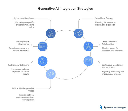 generative AI Integration strategies