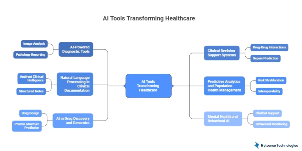 AI Tools Transforming Healthcare