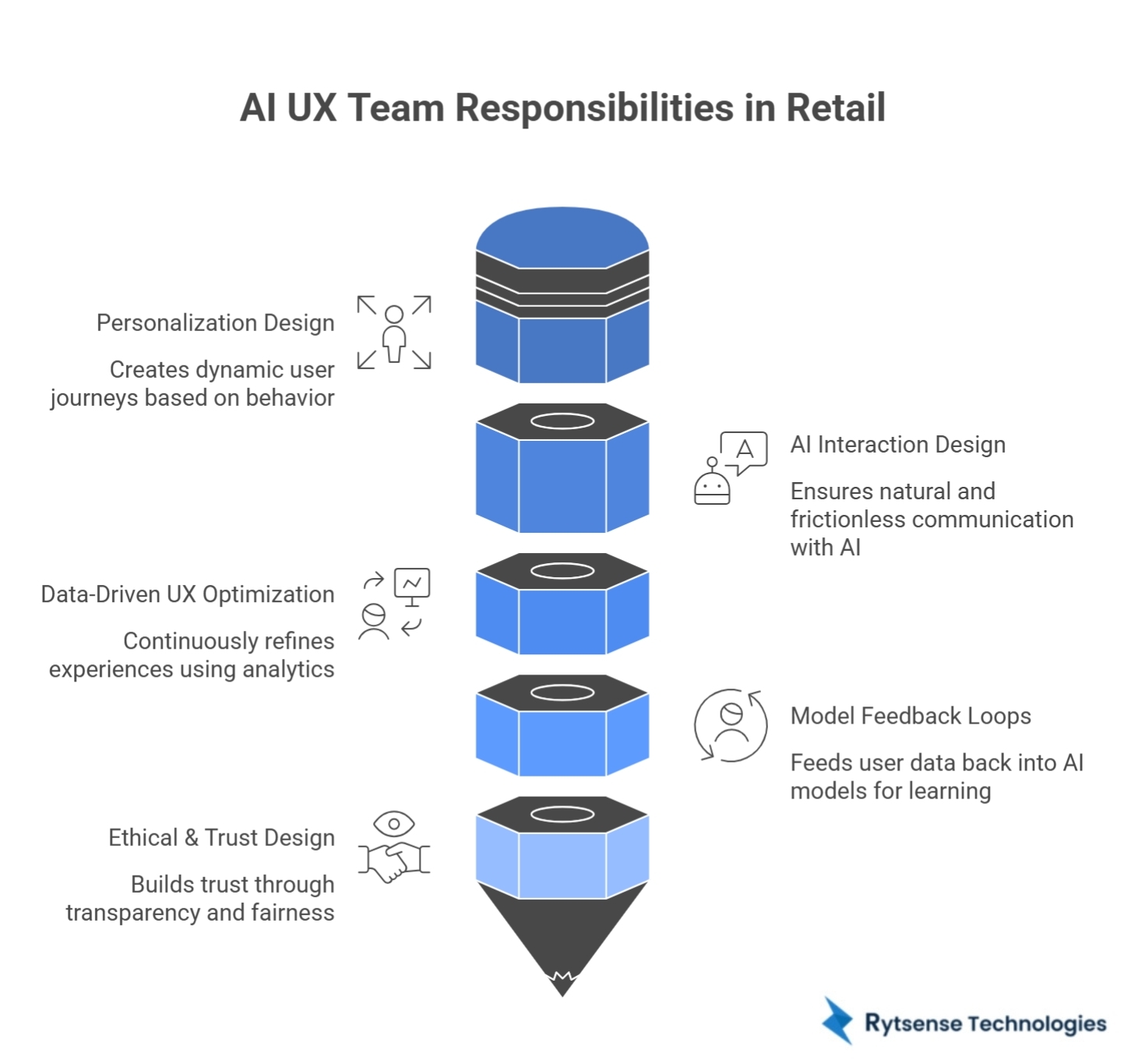 AI UX Teams