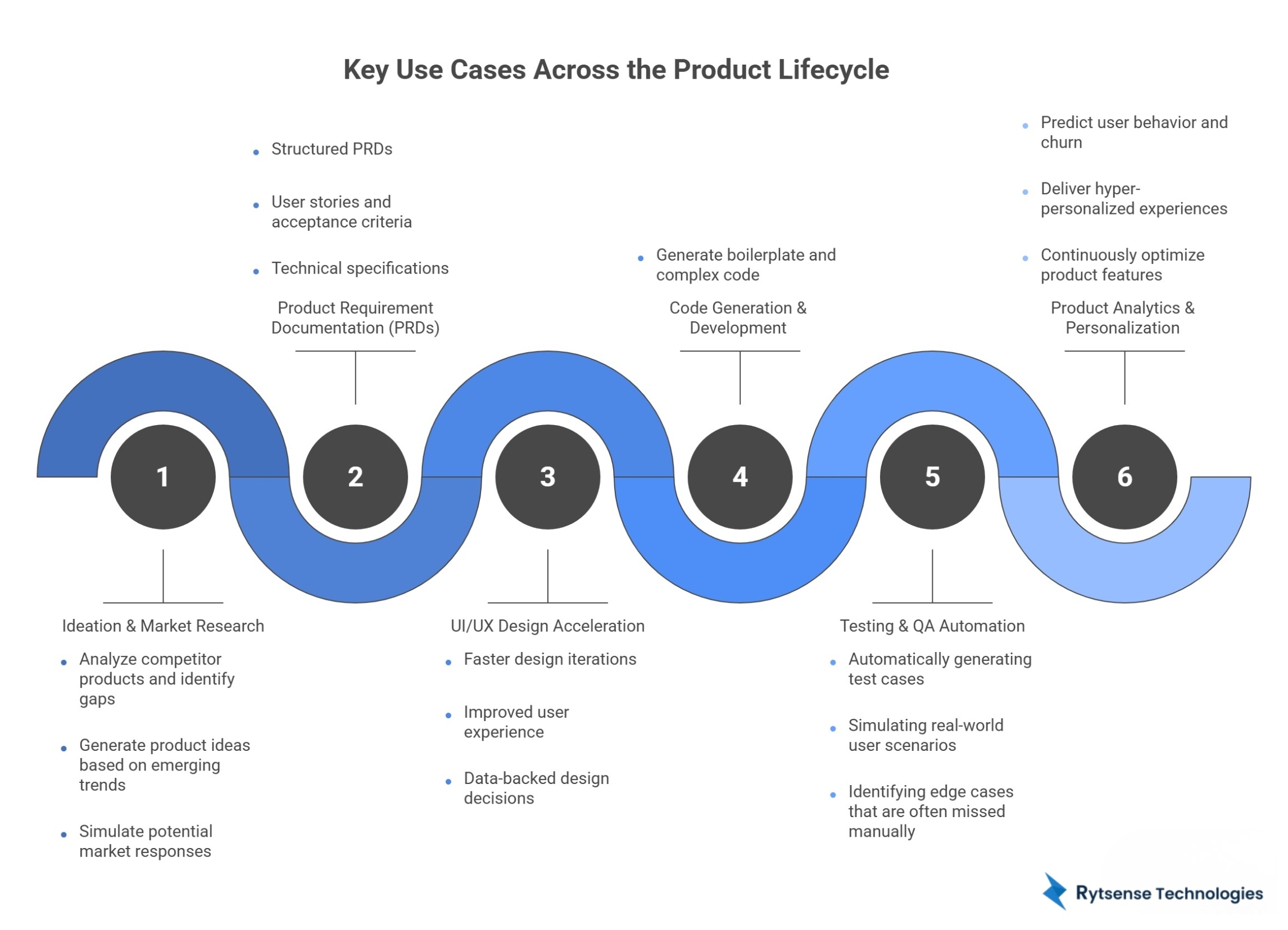 Use Cases Across the Product Lifecycle