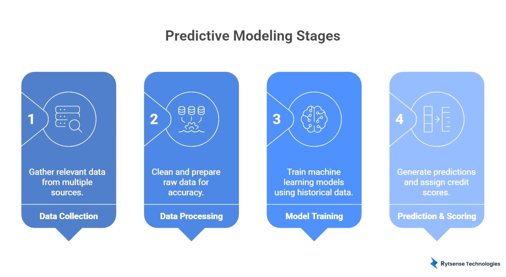 How Predictive Modeling Works