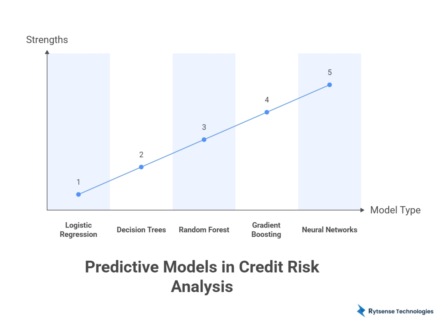 Types of Predictive Models
