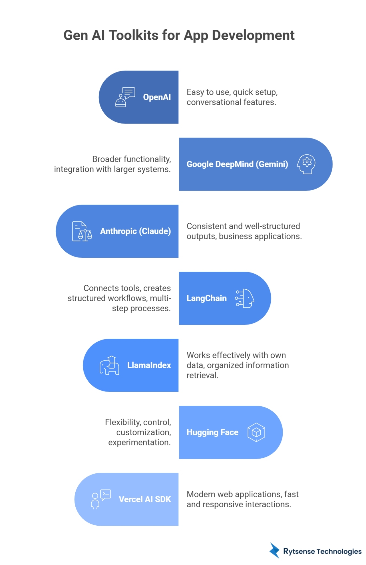 Gen AI Toolkits App Development