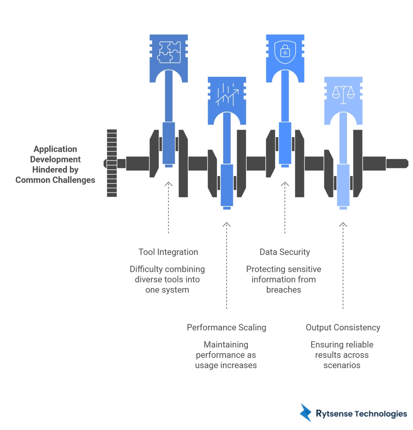 Challenges of AI Toolkit