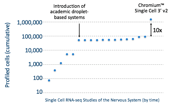 Approximate cumulative number of cells profiled in scRNA-seq literature (up to Oct 2016). Approximate cumulative number of cells profiled in scRNA-seq literature (up to Oct 2016).