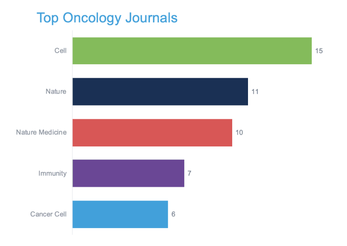 Cancer researchers using 10x Genomics solutions are continuing to publish their work in top journals. What’s the most popular journal? The winner is: Cell.