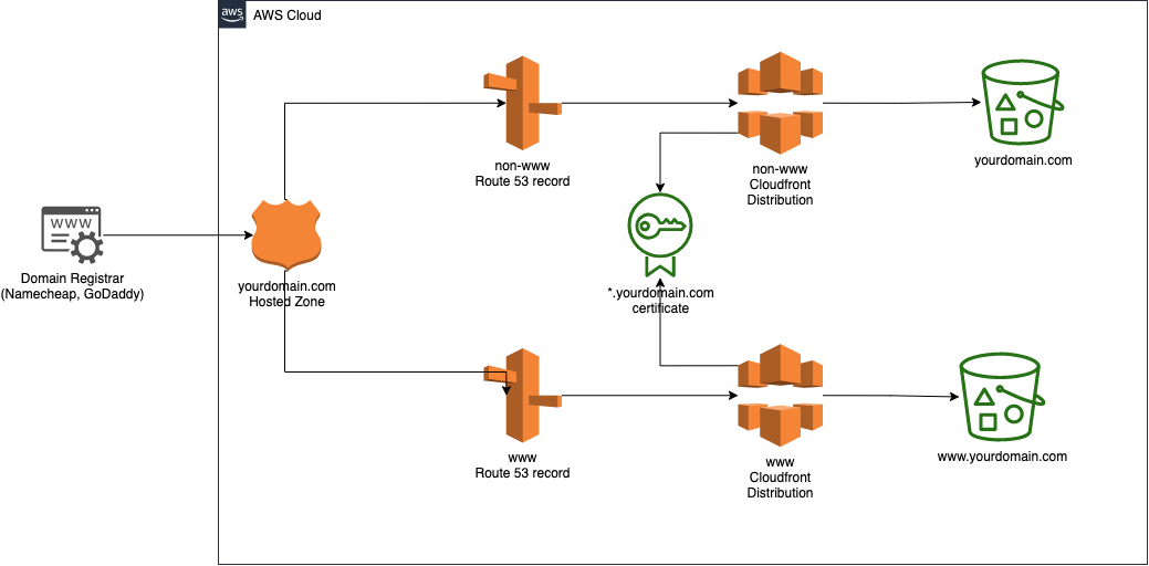 Hosting A Secure Static Website On AWS S3 Using Terraform Step By Step 