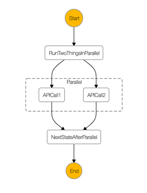 Getting Started With Aws Step Functions Alex Hyett 8673