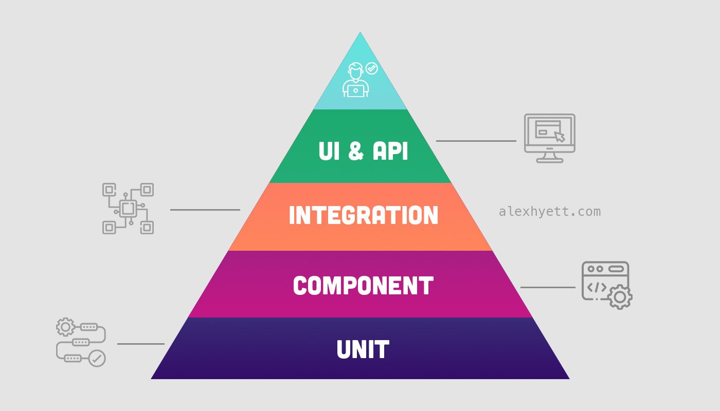 Vs integration. Интеграционное тестирование. Интеграционное тестирование (integration Testing). Пирамида тестирования QA. Интеграционный уровень это.