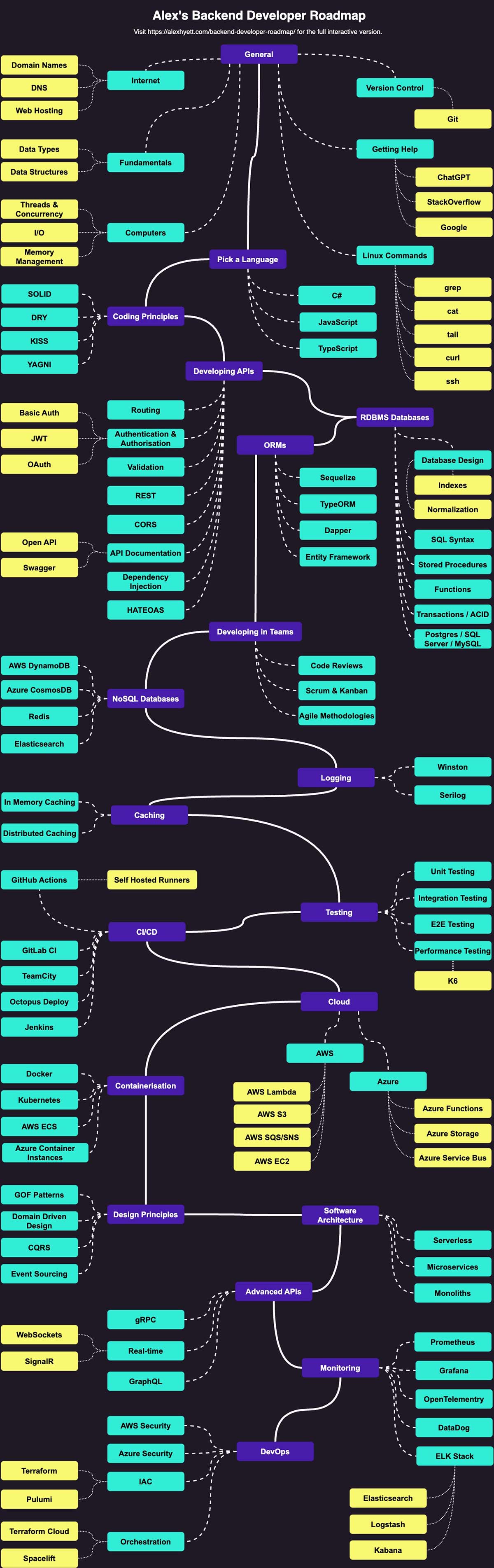 Backend Developer Roadmap 2023 Alex Hyett