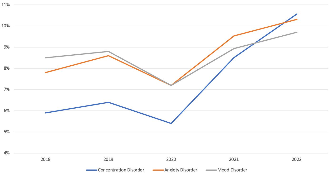 Stack Overflow Mental Health Results