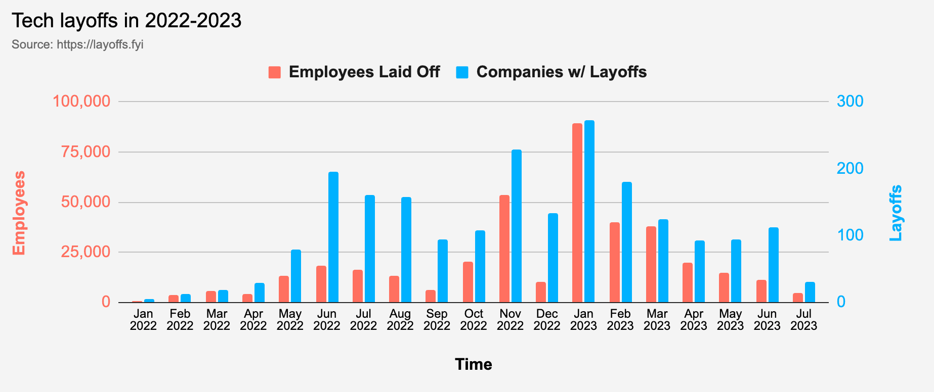 Tech Layoffs 2022-2023