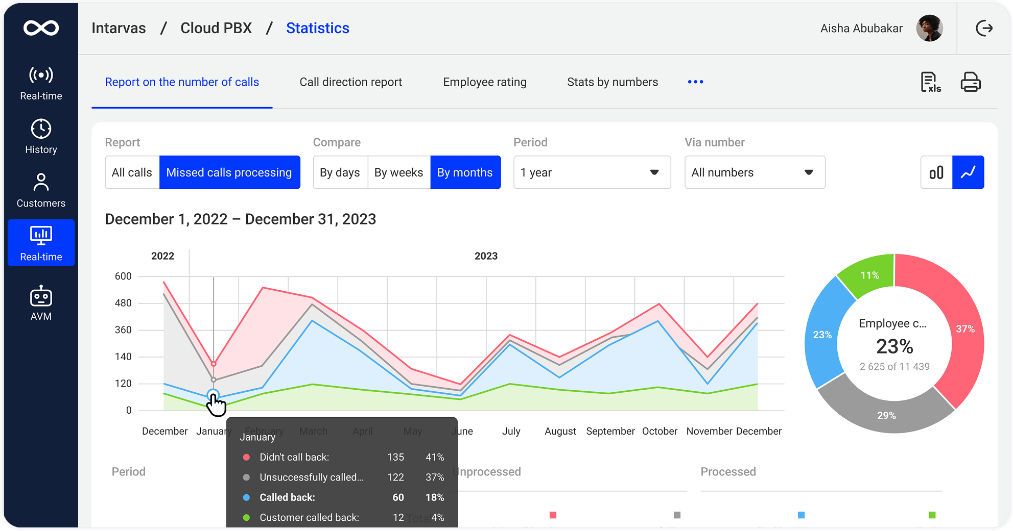 Telecom analytics dashboard