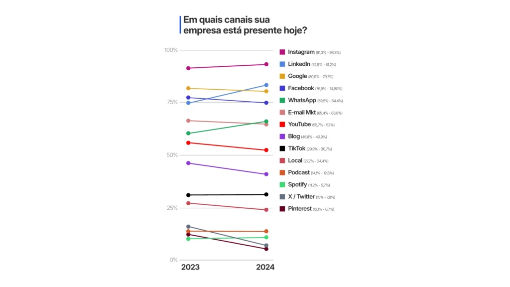 Top 13 Tendências de Marketing para 2025: Prepare-se Agora!