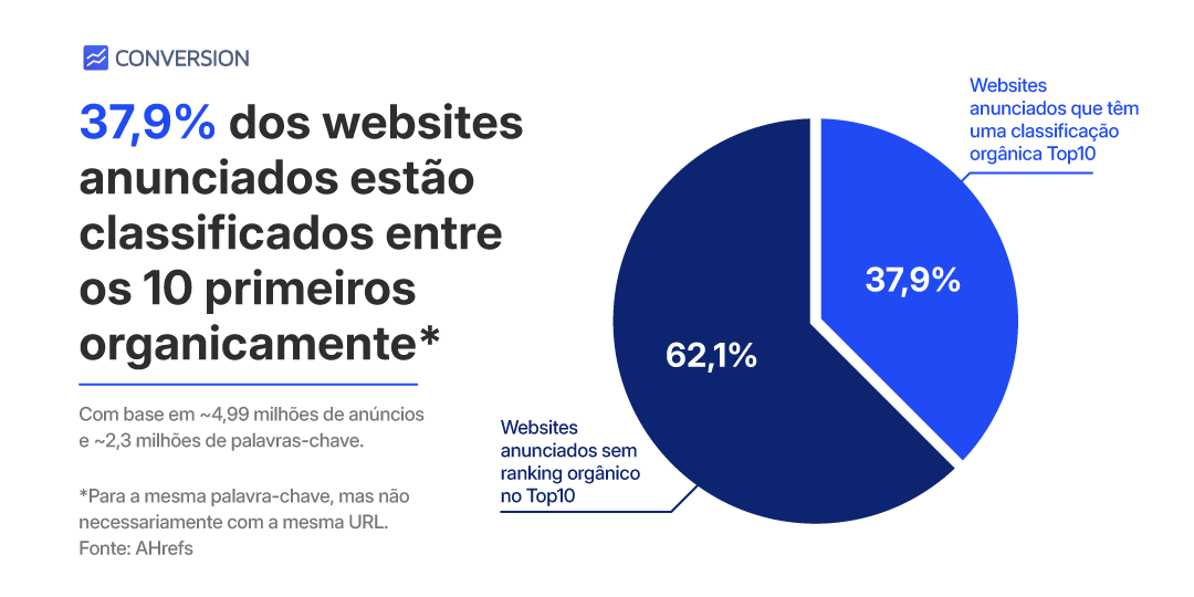 Como Mídia Paga Pode Impactar Negativamente Seu SEO