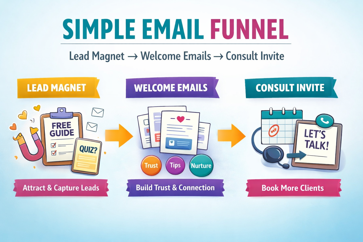 Email funnel breakdown for nutrition coaches
