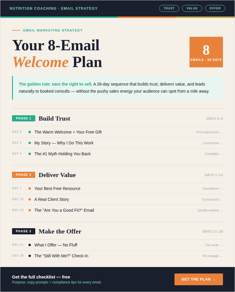 Your 8-Email Welcome Plan for Nutrition Coaches — 28-day sequence breakdown