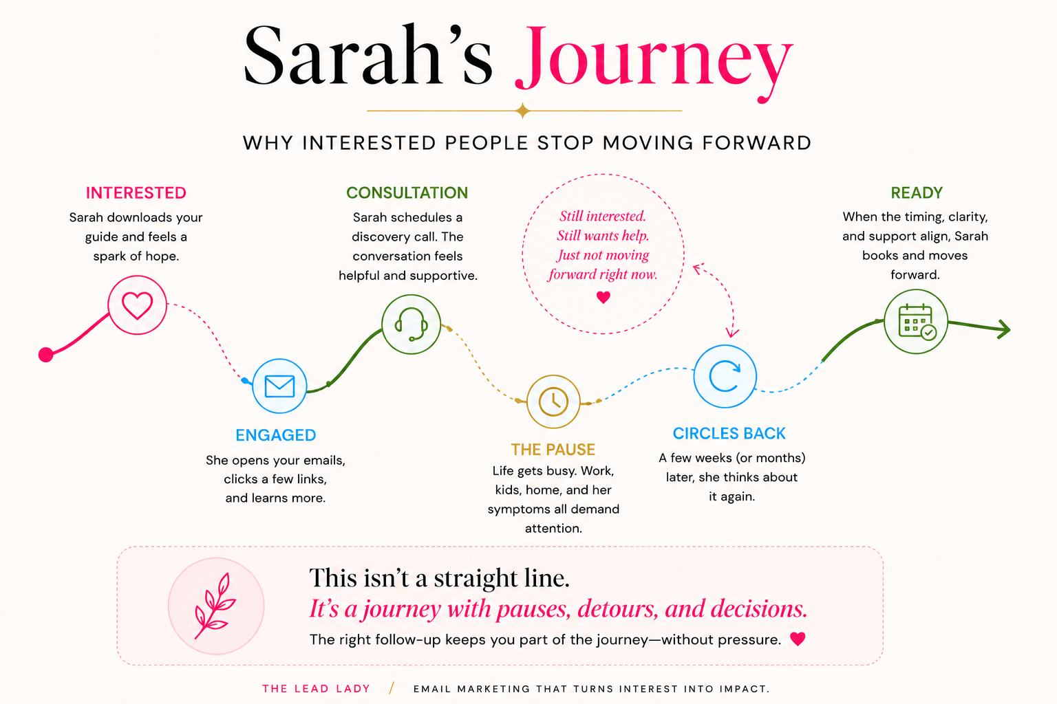 Sarah's Journey infographic showing the path from interested to engaged to consultation to a pause to circling back to ready