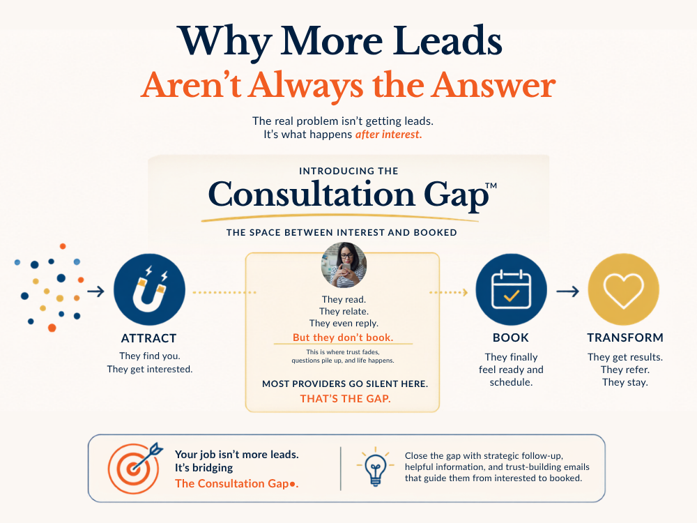 Introducing the Consultation Gap, the space between interest and booked: a four-step flow showing Attract, where leads find you and get interested, the gap, where trust fades and most providers go silent, Book, where they finally feel ready and schedule, and Transform, where they get results and stay. Your job isn't more leads, it's bridging the Consultation Gap with strategic follow-up, helpful information, and trust-building emails.